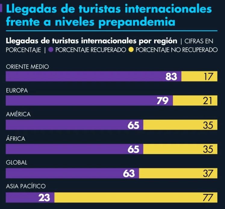 Llegadas de turistas internacionales frente a niveles prepandemia